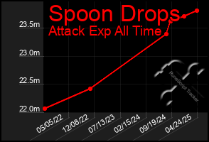 Total Graph of Spoon Drops