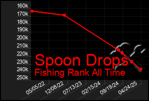 Total Graph of Spoon Drops