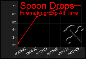 Total Graph of Spoon Drops
