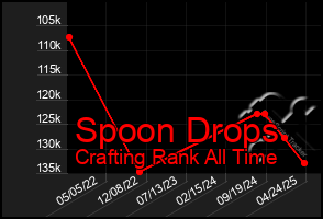Total Graph of Spoon Drops