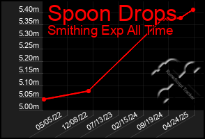Total Graph of Spoon Drops