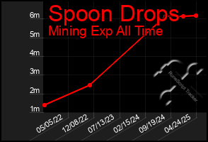 Total Graph of Spoon Drops