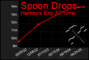 Total Graph of Spoon Drops