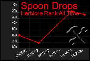 Total Graph of Spoon Drops