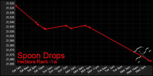 Last 7 Days Graph of Spoon Drops