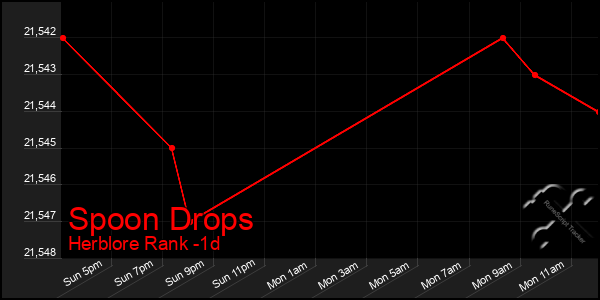Last 24 Hours Graph of Spoon Drops