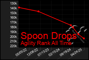 Total Graph of Spoon Drops