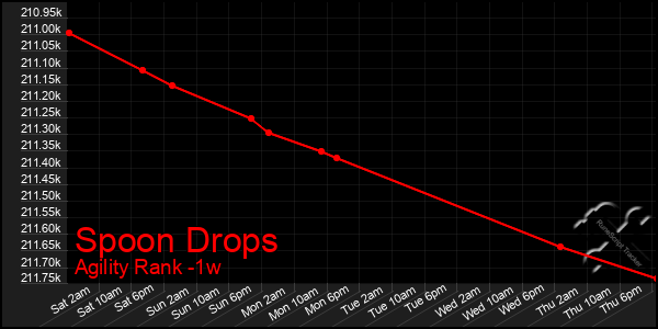Last 7 Days Graph of Spoon Drops