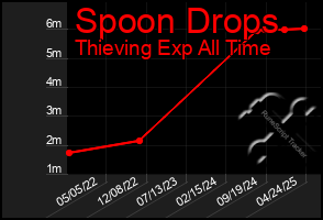 Total Graph of Spoon Drops