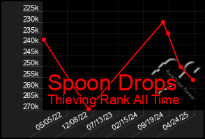 Total Graph of Spoon Drops