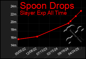 Total Graph of Spoon Drops