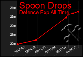 Total Graph of Spoon Drops