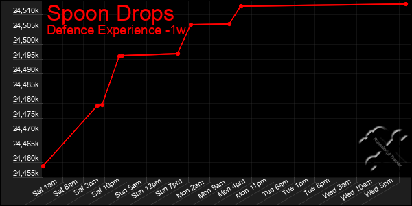 Last 7 Days Graph of Spoon Drops