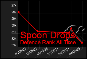 Total Graph of Spoon Drops