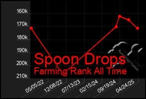 Total Graph of Spoon Drops