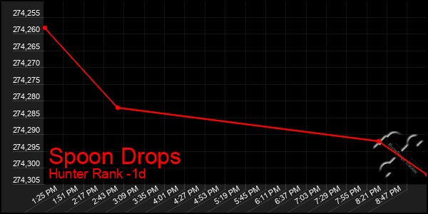 Last 24 Hours Graph of Spoon Drops