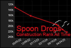 Total Graph of Spoon Drops