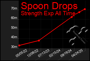 Total Graph of Spoon Drops