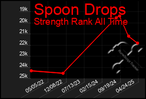 Total Graph of Spoon Drops