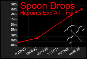 Total Graph of Spoon Drops