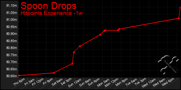 Last 7 Days Graph of Spoon Drops