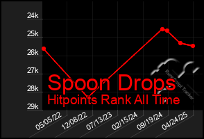 Total Graph of Spoon Drops
