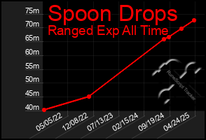 Total Graph of Spoon Drops