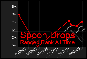Total Graph of Spoon Drops