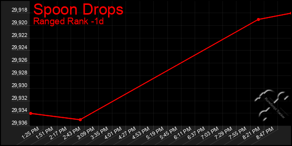 Last 24 Hours Graph of Spoon Drops