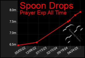 Total Graph of Spoon Drops
