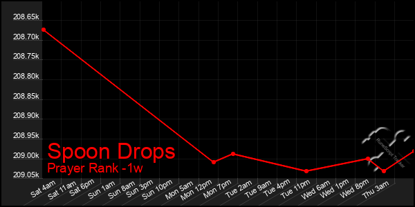 Last 7 Days Graph of Spoon Drops