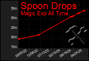 Total Graph of Spoon Drops