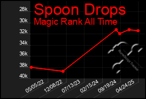Total Graph of Spoon Drops