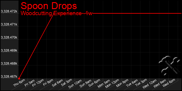 Last 7 Days Graph of Spoon Drops