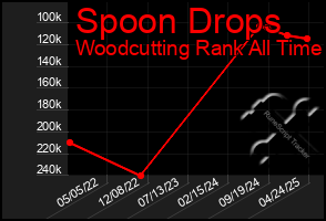 Total Graph of Spoon Drops