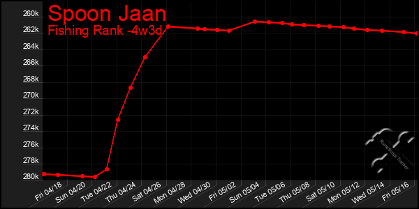 Last 31 Days Graph of Spoon Jaan