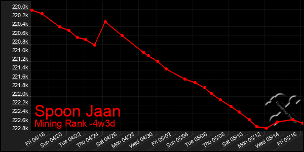 Last 31 Days Graph of Spoon Jaan