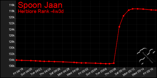 Last 31 Days Graph of Spoon Jaan