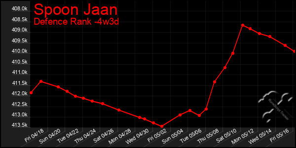 Last 31 Days Graph of Spoon Jaan