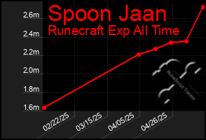 Total Graph of Spoon Jaan