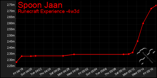 Last 31 Days Graph of Spoon Jaan
