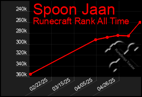Total Graph of Spoon Jaan