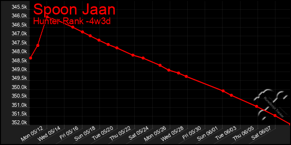 Last 31 Days Graph of Spoon Jaan