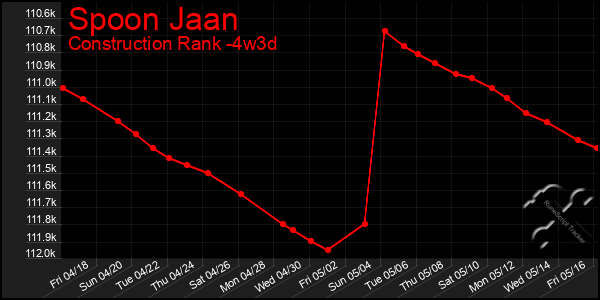 Last 31 Days Graph of Spoon Jaan