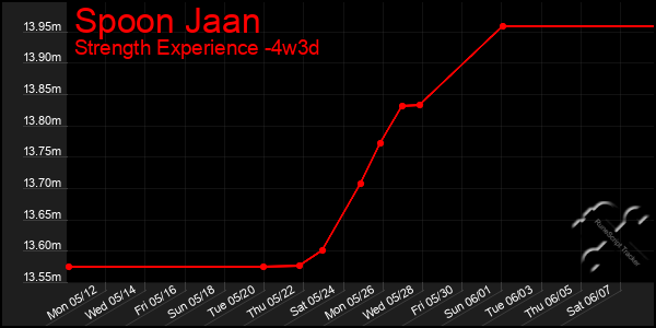 Last 31 Days Graph of Spoon Jaan