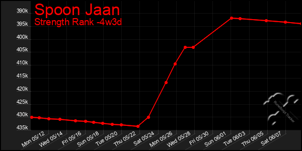 Last 31 Days Graph of Spoon Jaan