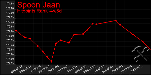 Last 31 Days Graph of Spoon Jaan