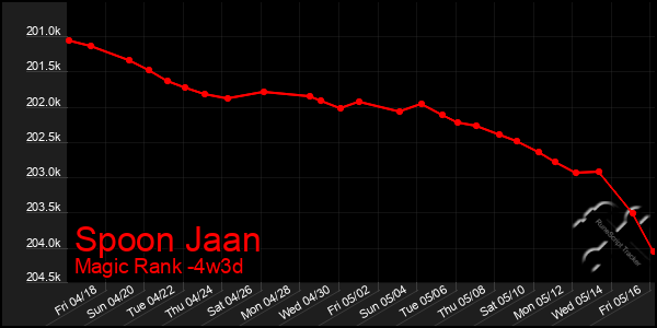 Last 31 Days Graph of Spoon Jaan