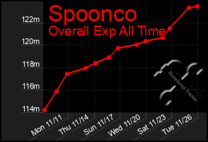 Total Graph of Spoonco