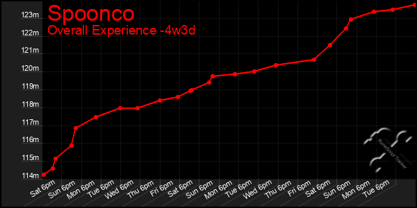 Last 31 Days Graph of Spoonco